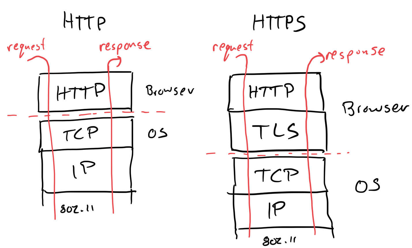 The difference between HTTP and HTTPS is the addition of a TLS layer.