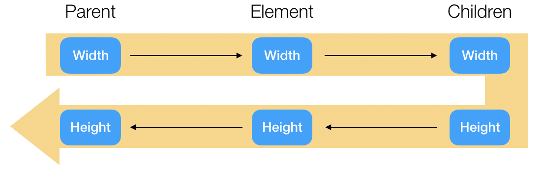 Width information flows from parent to child, while height information flows from child to parent.