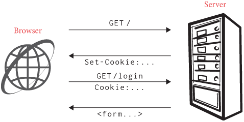 Figure 1: The server assigns cookies to the browser with the Set-Cookie header, and the browser thereafter identifies itself with the Cookie header.