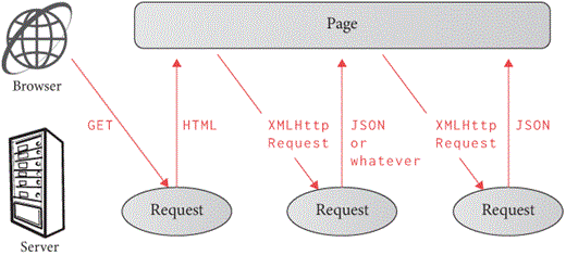 Figure 2: The architecture of a single-page application leveraging XMLHttpRequest.