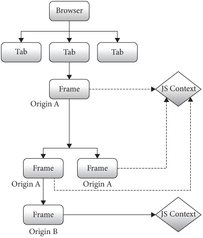 Figure 7: Multiple frames within the same tab can share a single JSContext.