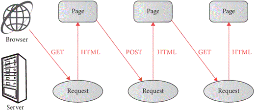 Figure 2: The cycle of request and response for a multi-page application.