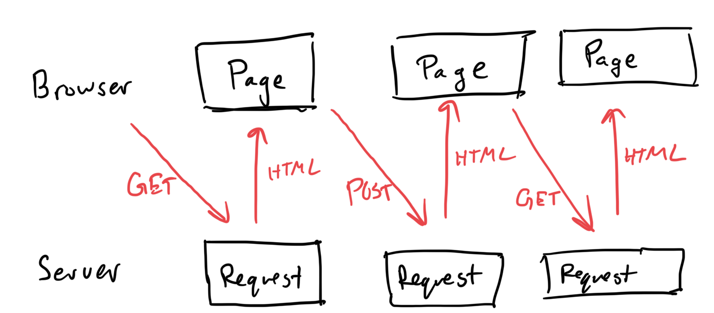 Figure 2: The cycle of request and response for a multi-page application.