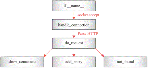 Figure 3: The architecture of the simple web server in this chapter.