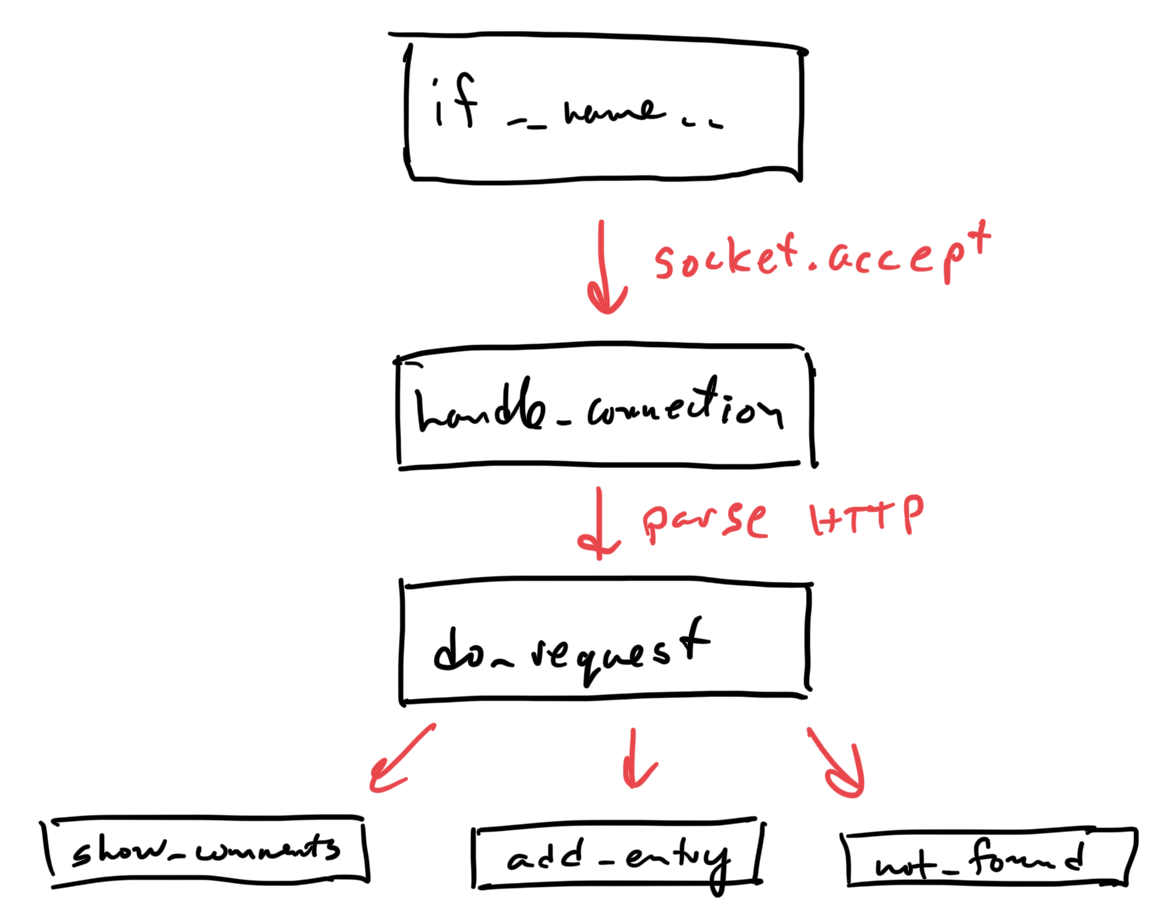 Figure 3: The architecture of the simple web server in this chapter.