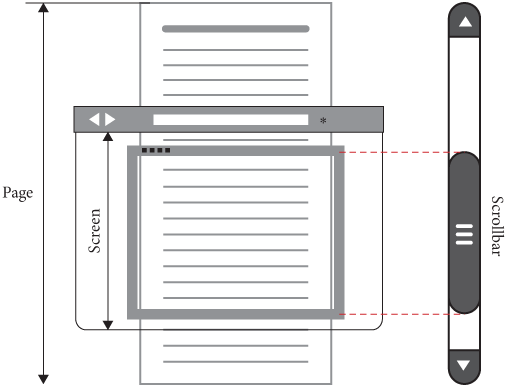 Figure 5: The difference between page and screen coordinates.