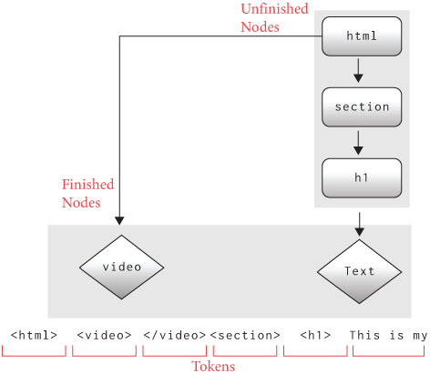 Figure 2: The finished and unfinished nodes while parsing some HTML.