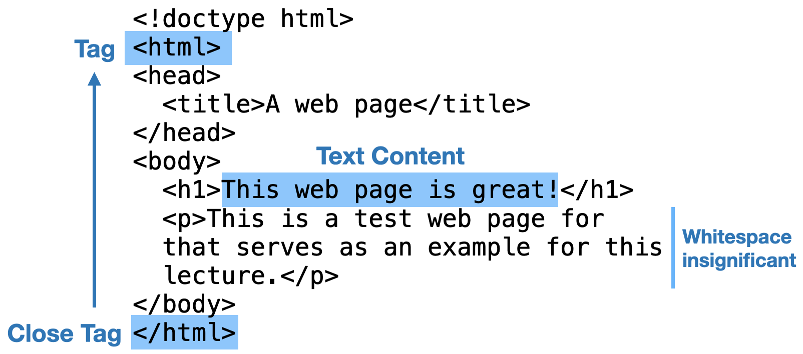 Figure 1: An HTML document, showing tags, text, and the nesting structure.