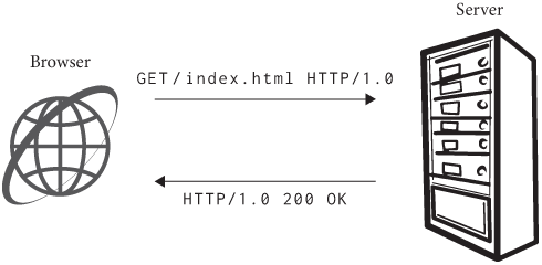 Figure 4: An HTTP request and response pair are how a web browser gets web pages from a web server.