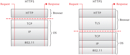 Figure 5: The difference between HTTP and HTTPS is the addition of a TLS layer.