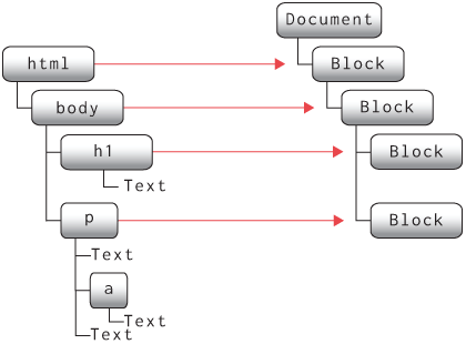 Figure 1: An example of an HTML tree and the corresponding layout tree.