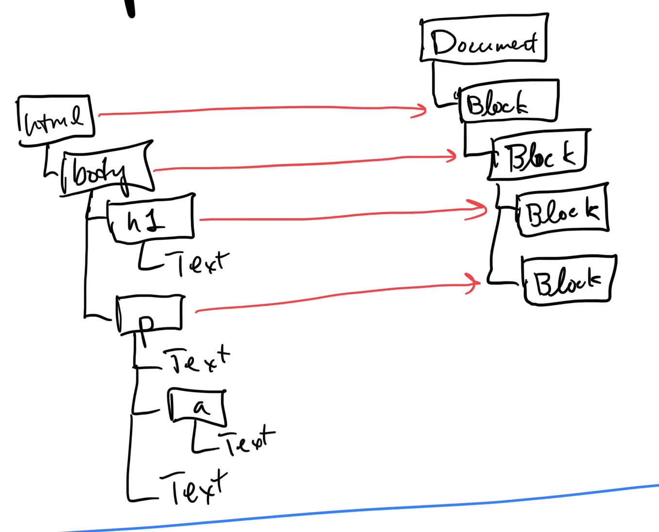 Figure 1: An example of an HTML tree and the corresponding layout tree.