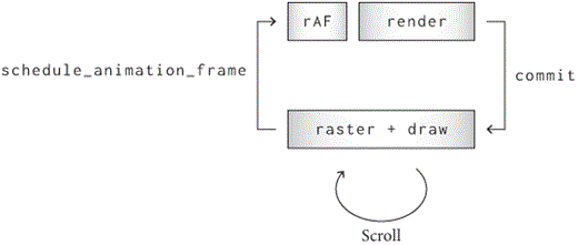 Figure 2: The rendering cycle between the browser and main threads.