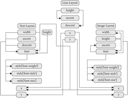 Figure 5: A dependency diagram for the layout fields in our browser. Simplified though it is, the dependency diagram is already quite complex.