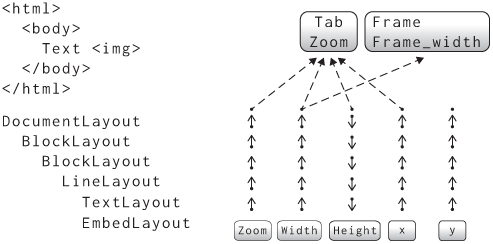 Figure 2: The dependencies of widths and heights in the layout tree point in opposite directions.