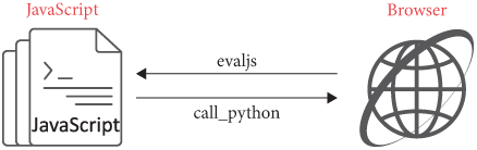 Figure 1: The browser can evaluate JavaScript and JavaScript code can call back into the browser.