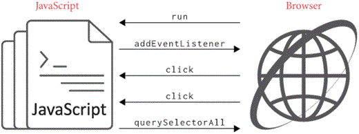 Figure 3: The browser calls into JavaScript when events happen.