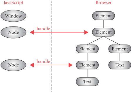 Figure 2: The relationship between Node objects in JavaScript and Element/Text objects in the browser is maintained through handles.