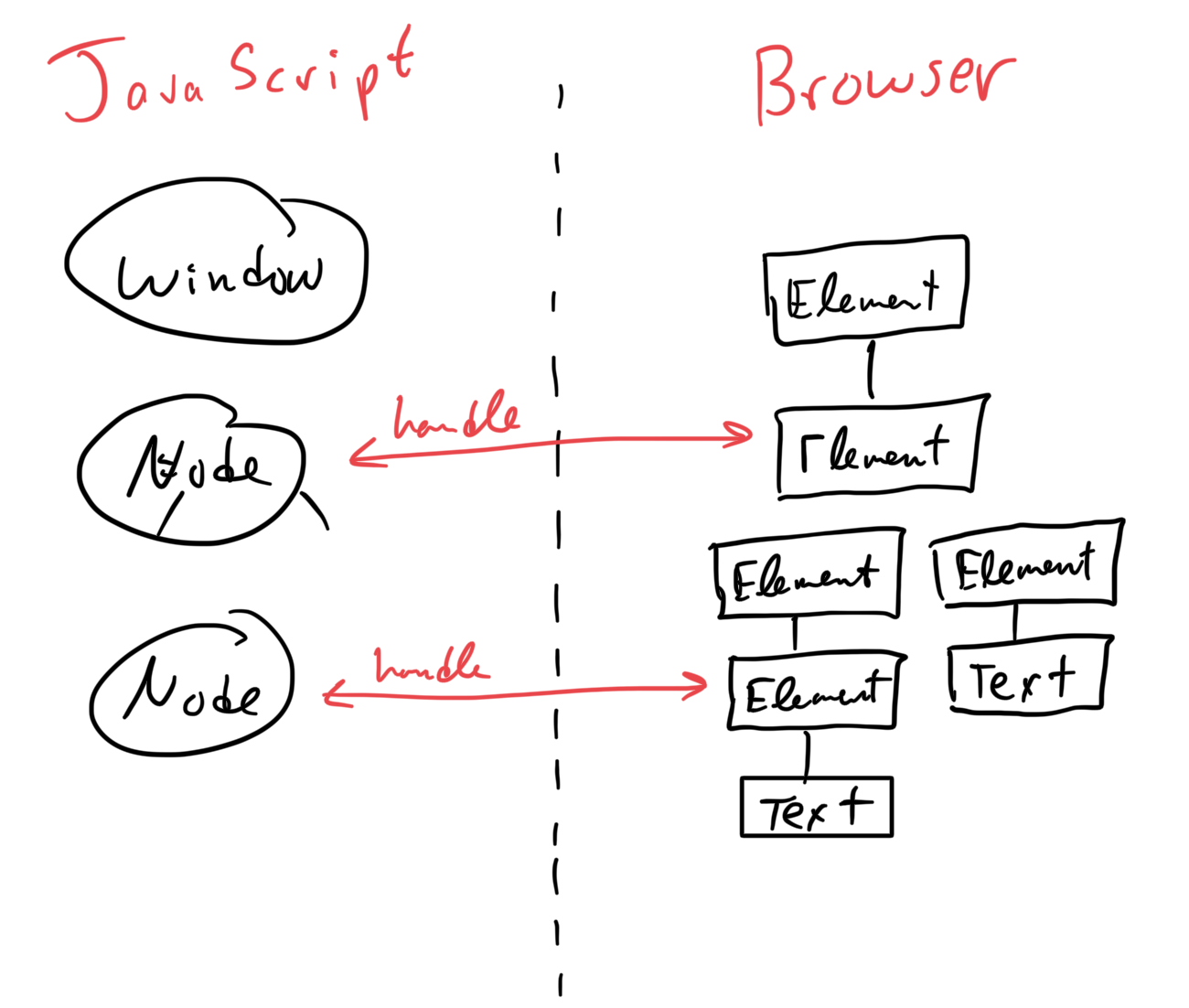 Figure 2: The relationship between Node objects in JavaScript and Element/Text objects in the browser is maintained through handles