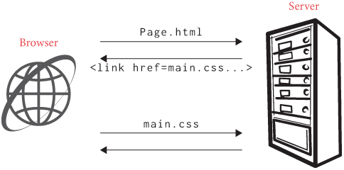 Figure 2: A browser loading related assets, like a stylesheet, for a web page.