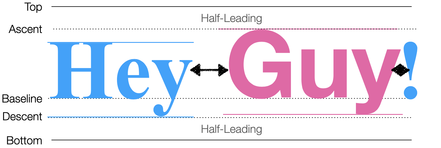 Figure 4: How lines are laid out when multiple fonts are involved. All words are drawn using a shared baseline. The ascent and descent of the whole line is then determined by the maximum ascent and descent of all words in the line, and leading is added before and after the line.