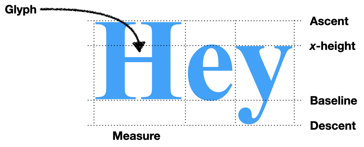 Figure 3: The various vertical metrics of a font. All glyphs in a font share the same ascent, x-height, and descent, and are laid out on a shared baseline. However, the measure (or advance) of glyphs can differ.